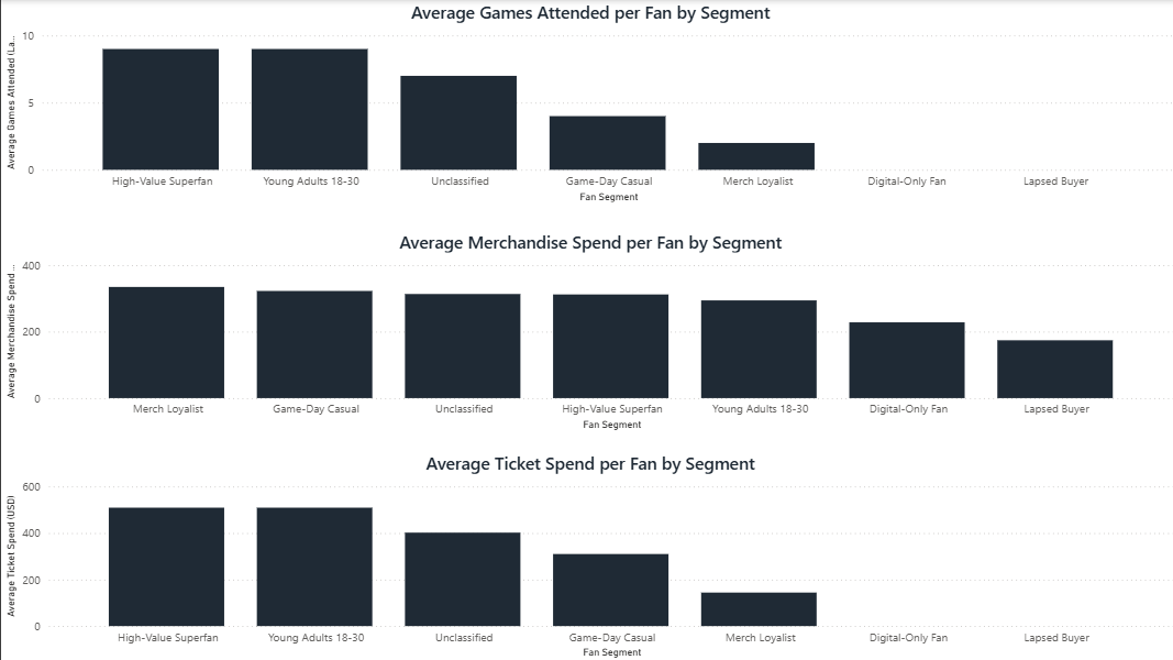 Ticket and Merchandise Behavior Dashboard